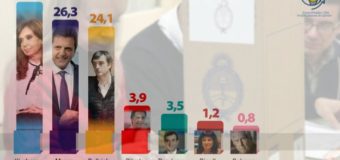 Guerra de encuestas: a Massa se le acercan los votos de Randazzo
