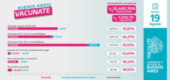 Más de 4 millones de bonaerenses ya cuentan con la segunda dosis de la vacuna