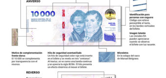 El BCRA pone en circulación el billete de $10.000 a través de bancos y cajeros