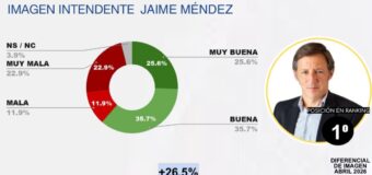 Jaime Méndez, el intendente con mejor imagen del conurbano